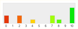 Répartition des notes de Club Penguin