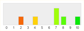 Répartition des notes de Legends of Norrath