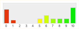 Répartition des notes de Asda Story