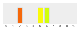 Répartition des notes de Seaskulls