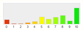 Répartition des notes de NosTale