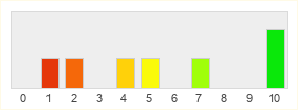 Répartition des notes de Darkeden