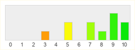 Répartition des notes de MountyHall