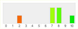 Répartition des notes de Epic War