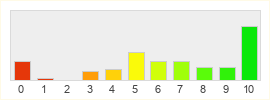 Répartition des notes de Florensia