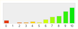 Répartition des notes de Aaaah!