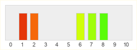 Répartition des notes de Ellark