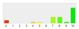 Répartition des notes de Moonkiroe