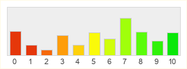 Répartition des notes de Diablo III