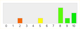 Répartition des notes de Exolandia