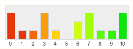 Répartition des notes de Lineage