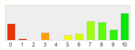 Répartition des notes de Dragon Nest