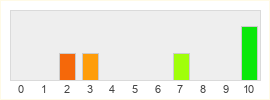 Répartition des notes de Discovery Online