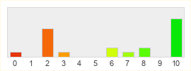 Répartition des notes de Furcadia