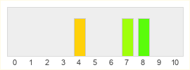 Répartition des notes de MechScape