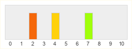 Répartition des notes de Battalia