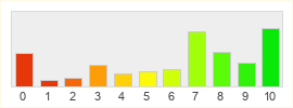 Répartition des notes de Blade and Soul