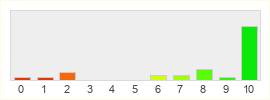 Répartition des notes de The Sims Online