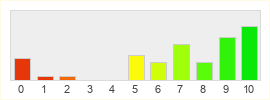 Répartition des notes de Leelh