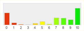 Répartition des notes de Continent of the Ninth