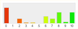 Répartition des notes de A Tale in the Desert