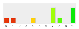 Répartition des notes de Wheel Of Time Online