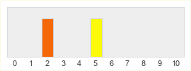 Répartition des notes de Legend of Golden Plume