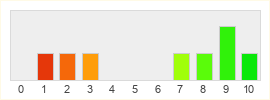 Répartition des notes de Alidhan MMORPG