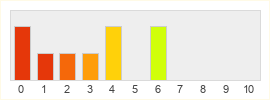 Répartition des notes de Home