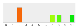 Répartition des notes de Woodwar Univers 7