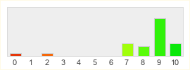 Répartition des notes de apeRO RPG