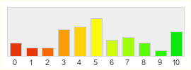 Répartition des notes de 4Story