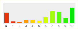 Répartition des notes de Forsaken World